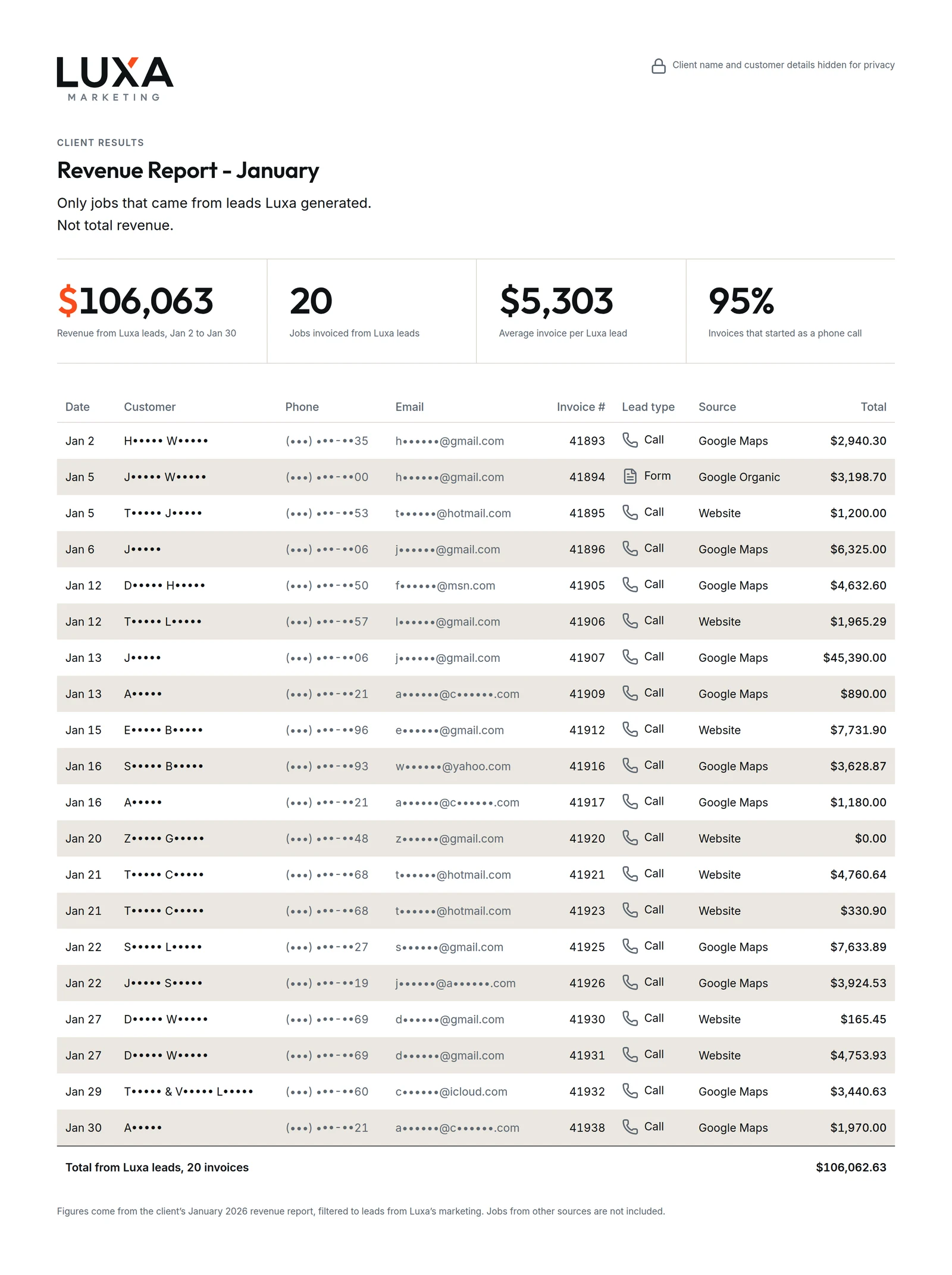 Anonymized January revenue report, $106,063 from 20 jobs, each invoice matched to a Luxa lead